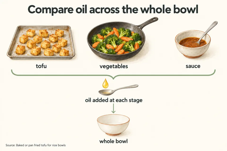 Tofu, vegetables and sauce are grouped to illustrate accounting for oil added across the whole bowl.